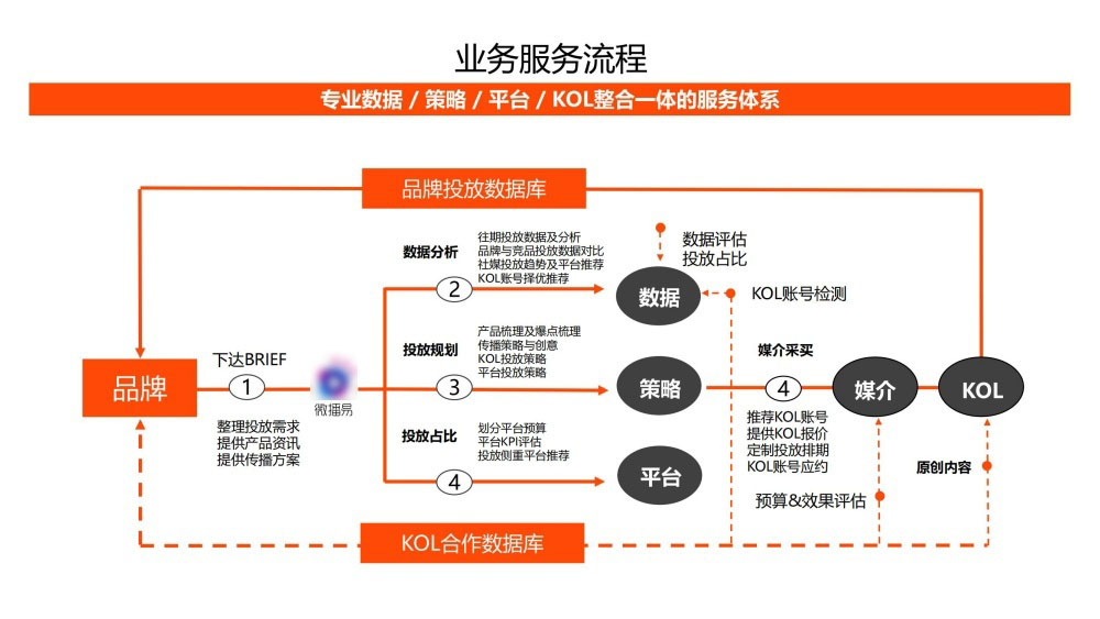 专业服务体系整合数据策略平台KOL四大模块
