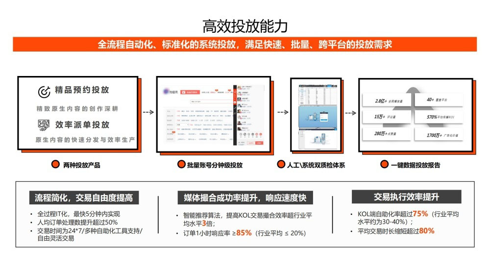 微播易全流程自动化系统满足跨平台批量投放
