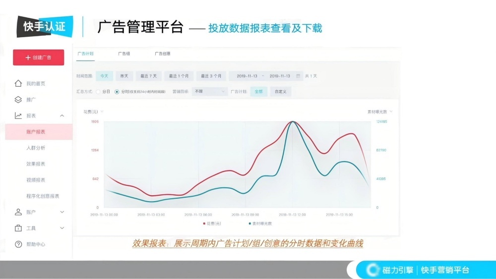 广告计划的分时数据和变化曲线 广告计划的分时数据和变化曲线