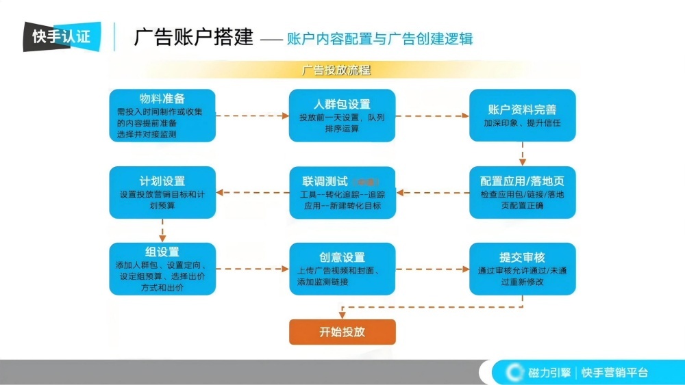 九步完成广告投放全流程配置 九步完成广告投放全流程配置