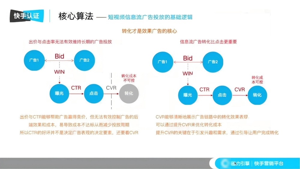 广告转化率决定最终投放效果 广告转化率决定最终投放效果