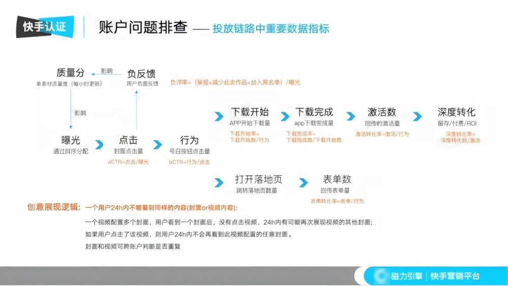 投放链路关键指标拆解图 投放链路关键指标拆解图