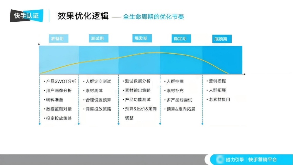 全生命周期优化节奏图谱 全生命周期优化节奏图谱