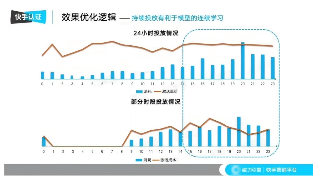 持续投放模型学习效果图 持续投放模型学习效果图