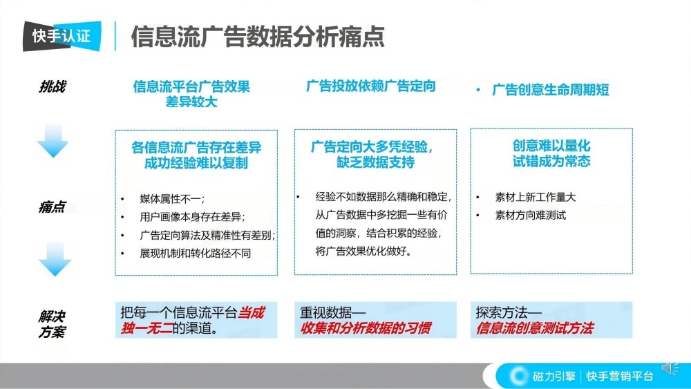 三大痛点对应数据解决方案 三大痛点对应数据解决方案