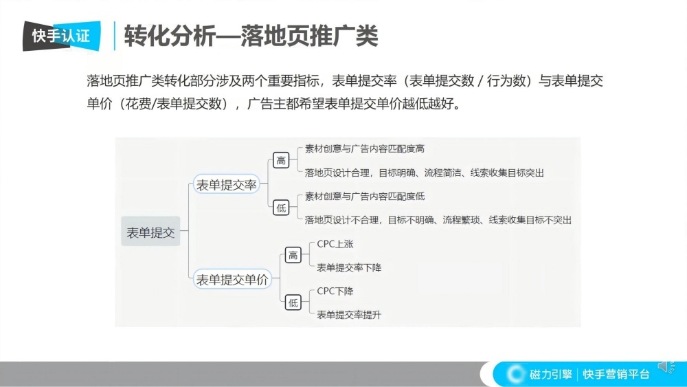 落地页表单提交成本优化公式 落地页表单提交成本优化公式