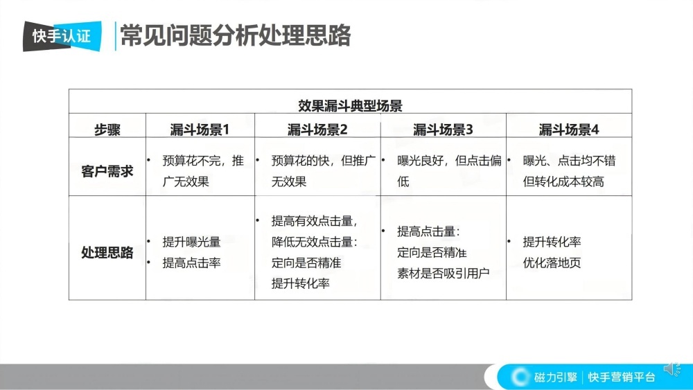 效果漏斗四场景处理方案 效果漏斗四场景处理方案