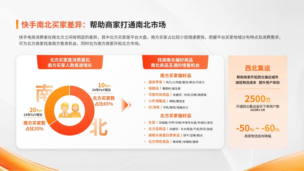 快手南北买家差异助市场开拓