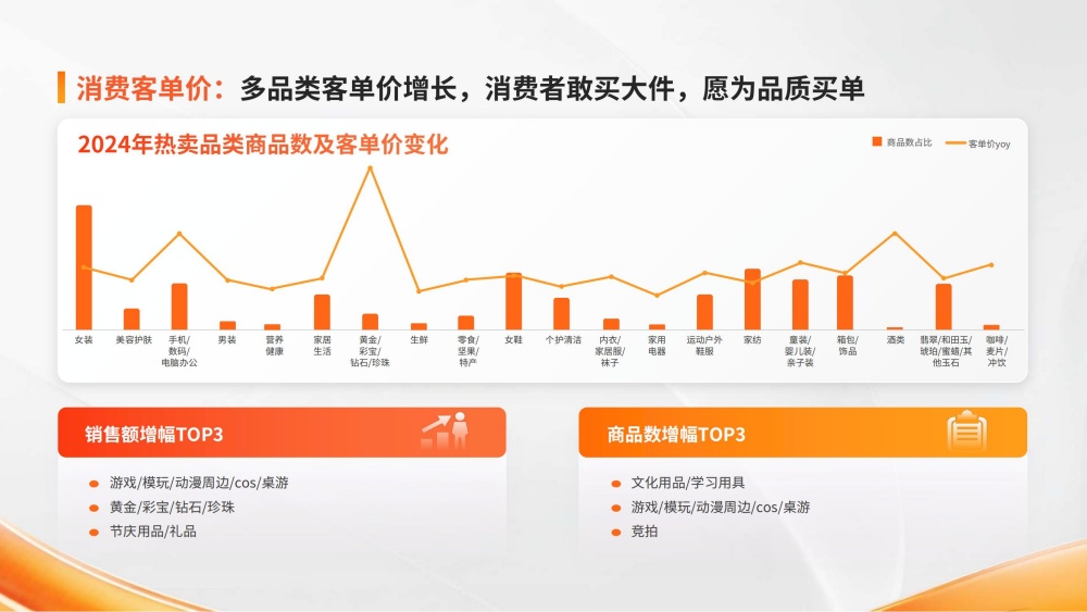 多品类客单价增长显著