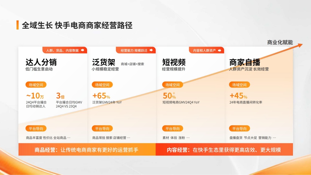 快手电商全域经营路径