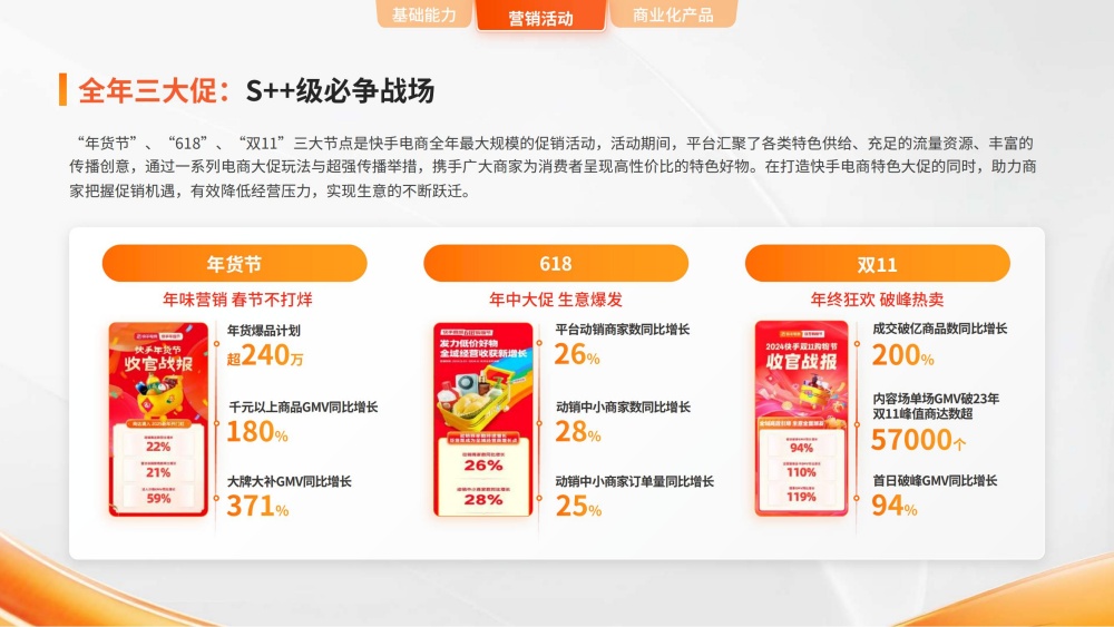 快手三大促为S++级战场