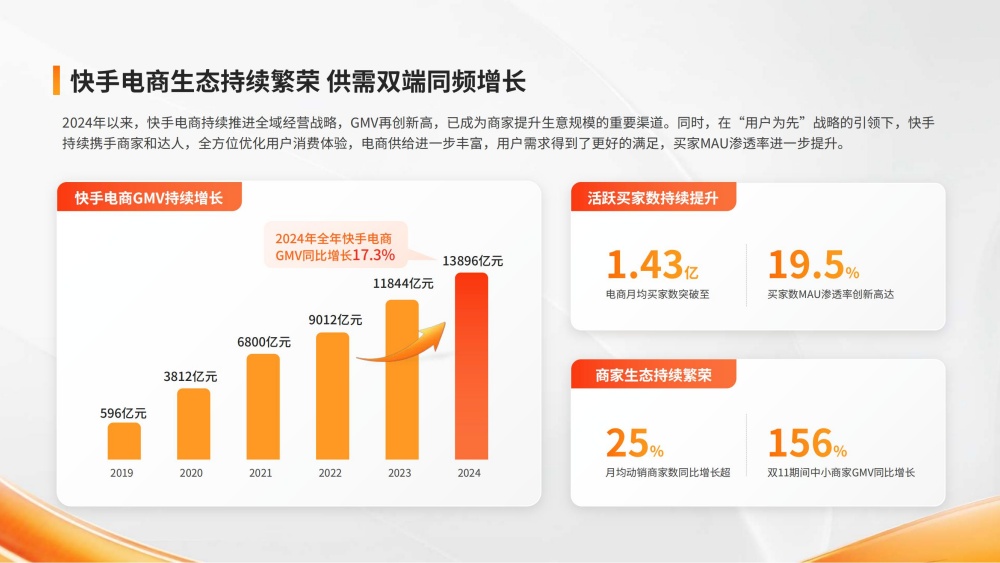 快手电商GMV破万亿买家增长