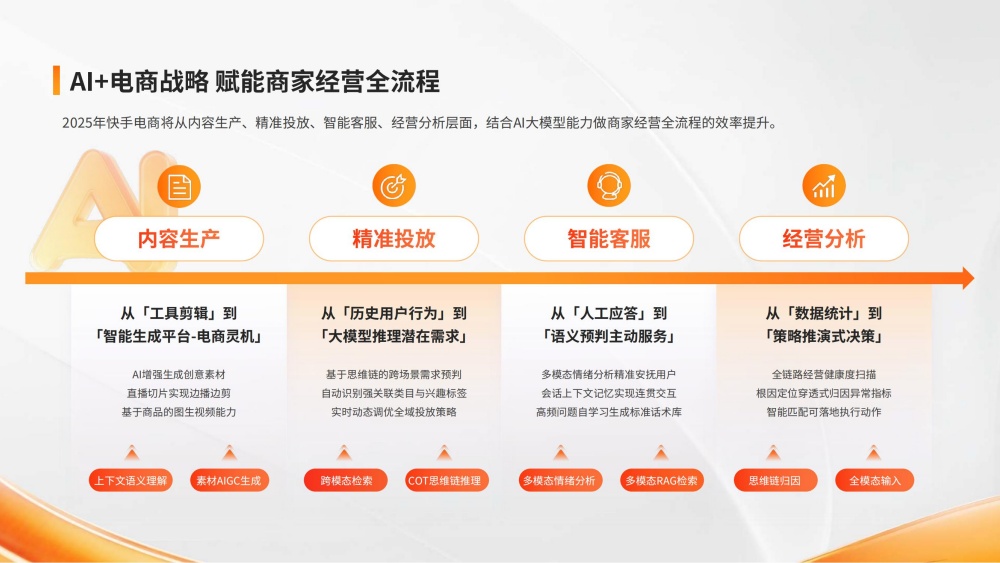 AI赋能电商经营全流程提升