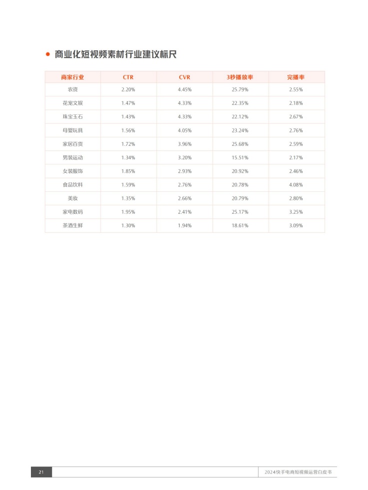 商业化素材行业数据标尺提供CTR/CVR参考