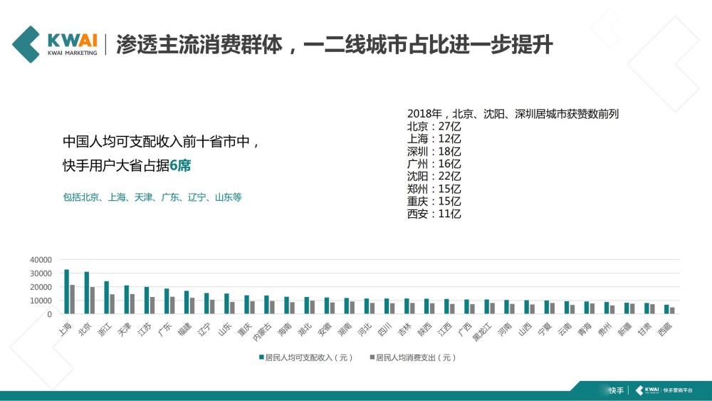 北上广深用户消费力强劲 北上广深用户消费力强劲