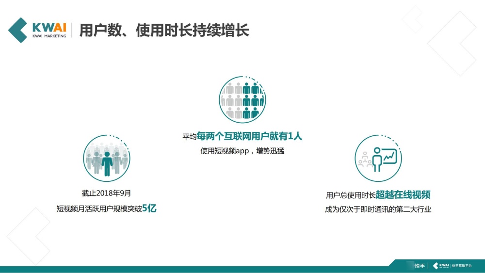 5亿月活用户领跑短视频赛道 5亿月活用户领跑短视频赛道