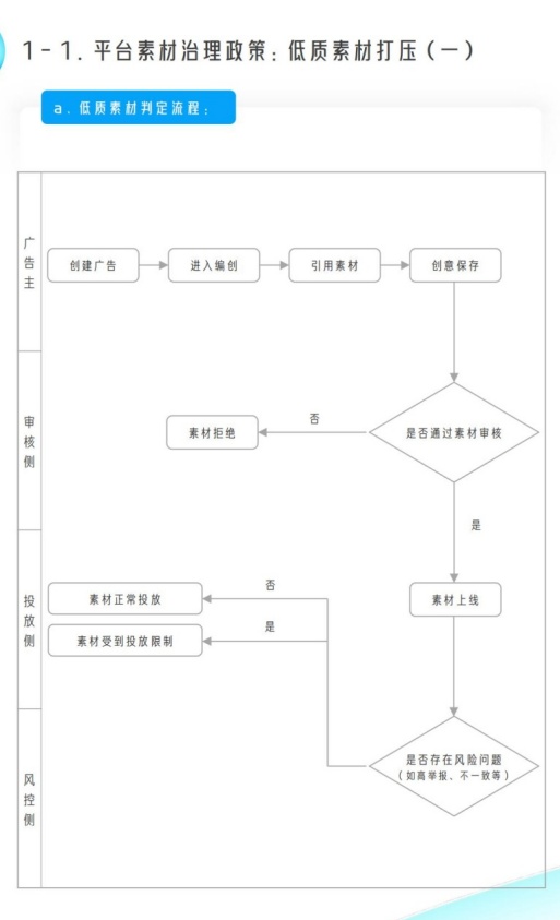 低质素材判定流程分审核与风控
