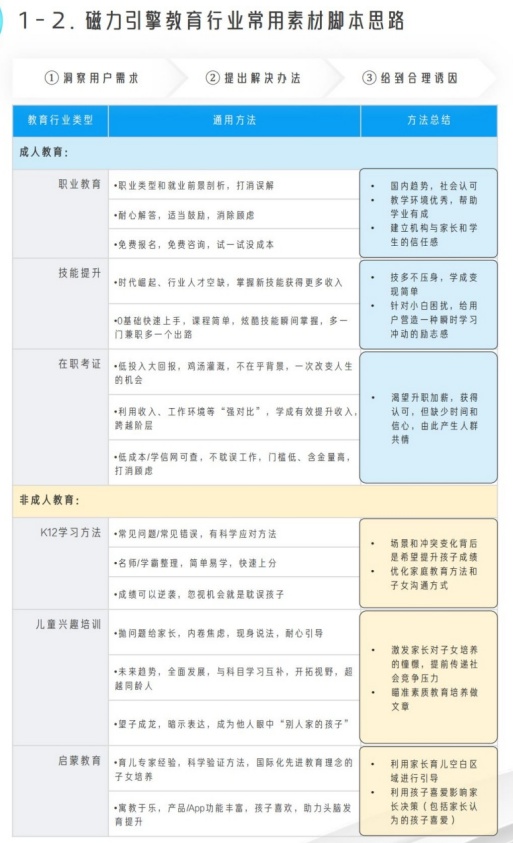 成人教育侧重职业前景与0基础入门引导