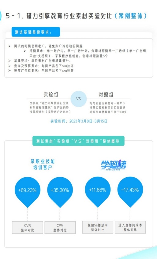 实验组素材CVR提升69%验证制作标准有效性