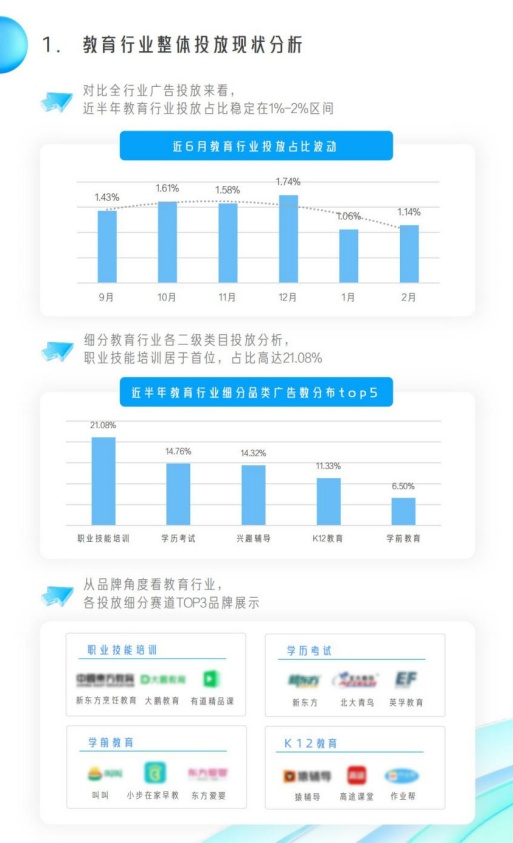教育行业近半年投放占比稳定在1%区间