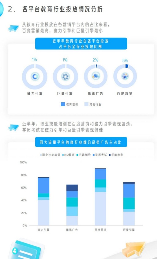百度教育投放占比5%居首快手占1%