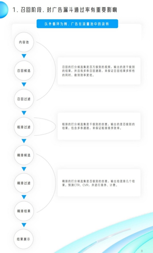 广告召回阶段影响漏斗通过率需分层过滤