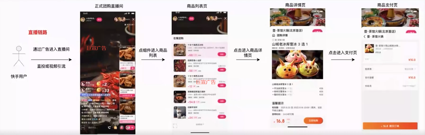 快手广告本地推广直播团购链路