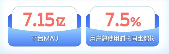 快手广告用户生态粘性更强