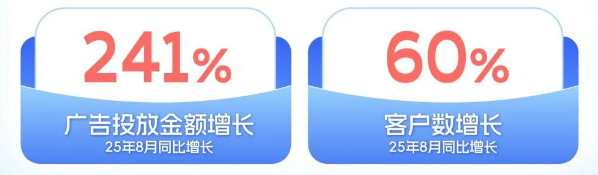 快手广告推广中小商家广告收入增长提速  