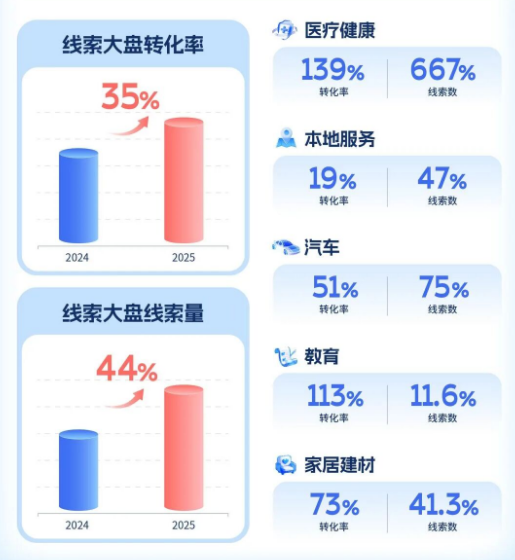 快手广告推广各行业商家线索经营降本增效