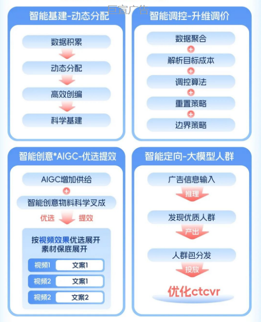 快手广告推广磁力智投精细化智能投放管家-UAX