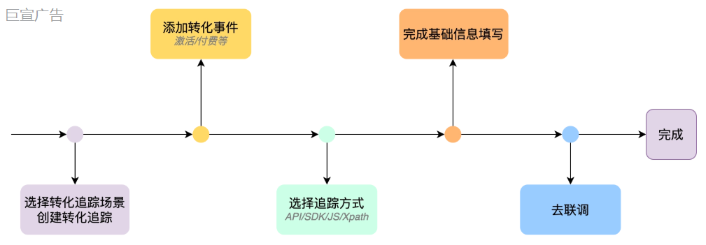 快手广告转化追踪工具使用的完整流程