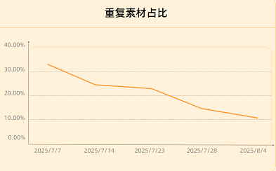 快手磁力广告投放-重复素材占比