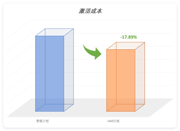 快手广告激活成本