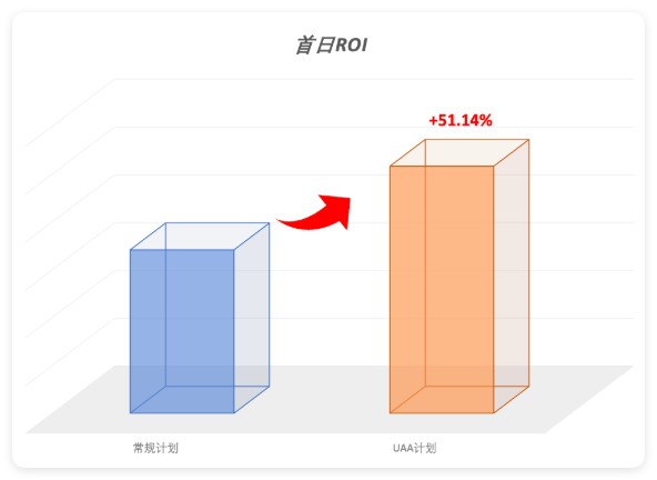 快手广告计划首日ROI