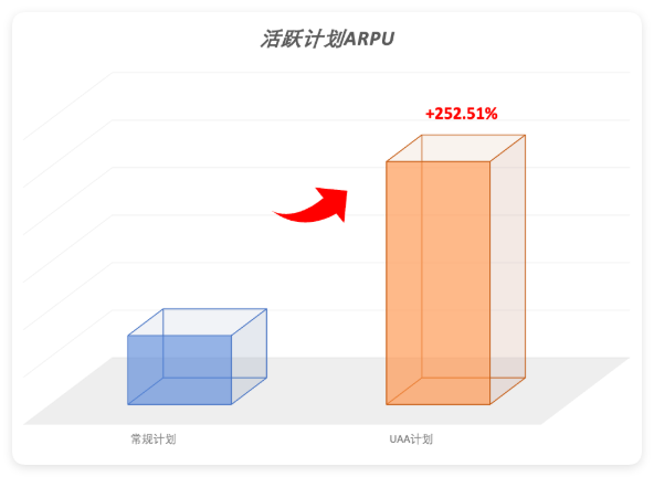 快手广告计划活跃计划ARPU