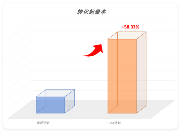 快手广告计划转化起量率