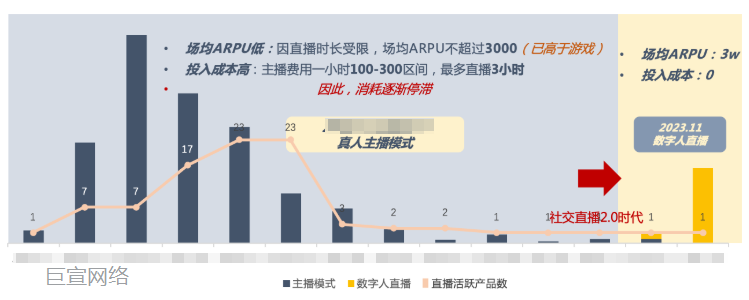 社交行业直播趋势图