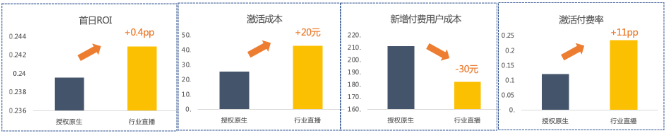 行业直播  效果&跑量水平