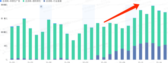 信息流&行业直播  消耗趋势