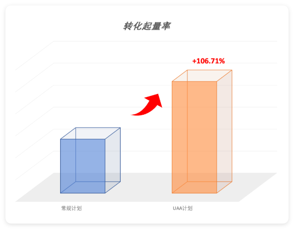 快手广告 - 转化起量率