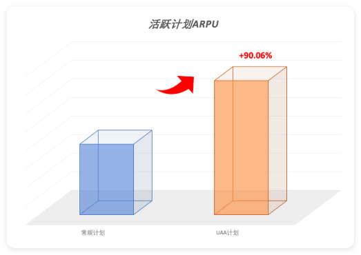 活跃计划ARPU