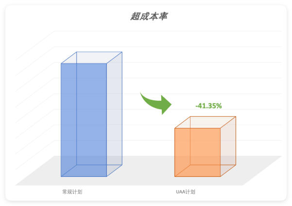 快手广告推广 - 超成本率
