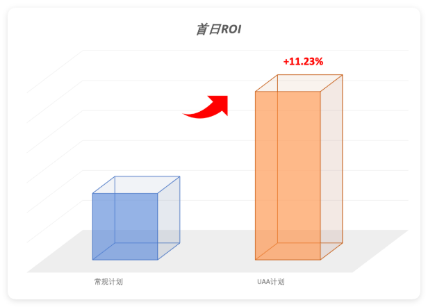 快手广告推广首日ROI