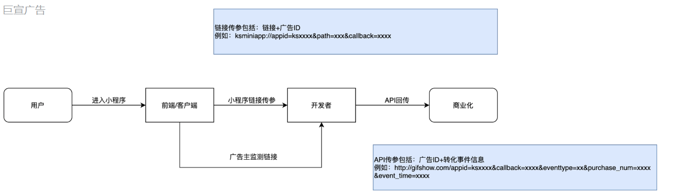 快手推广小程序API回传及说明
