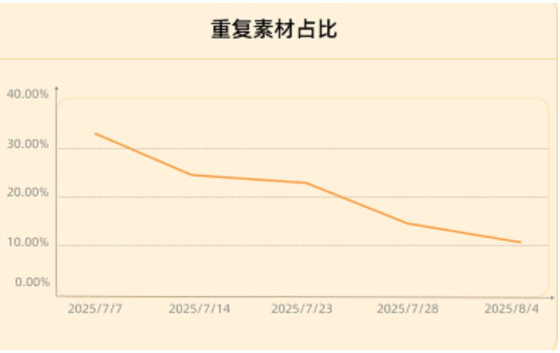 快手磁力广告投放-重复素材占比