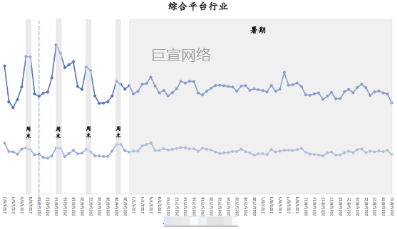 快手广告平台综合行业流量趋势