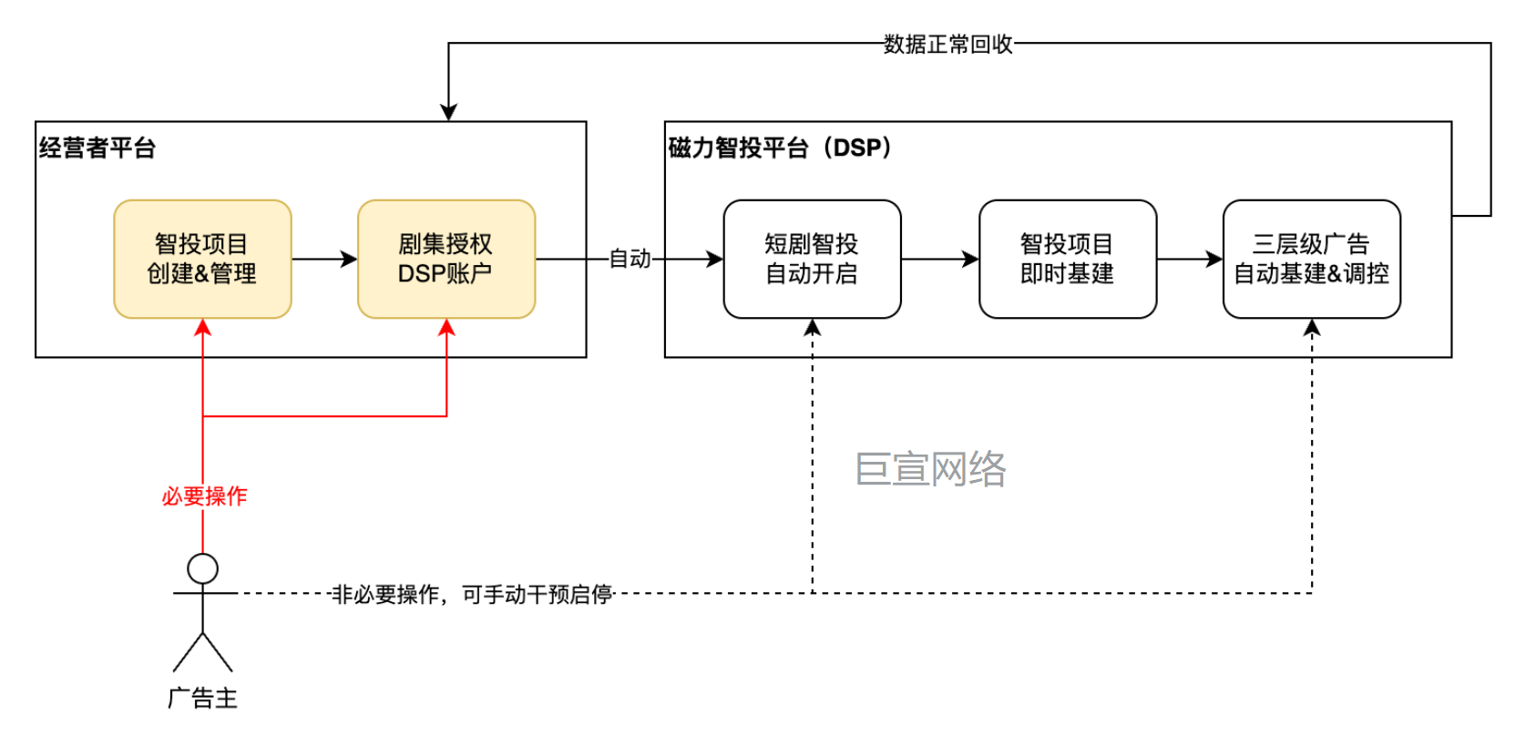 快手智投推广-经营流程