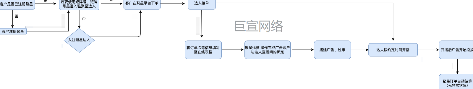 快手智投推广-直播流程 快手智投推广-直播流程