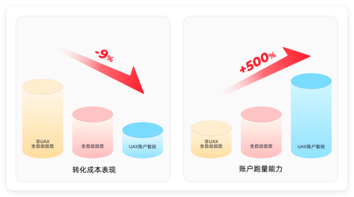 快手广告账户转化成本&账户跑量能力